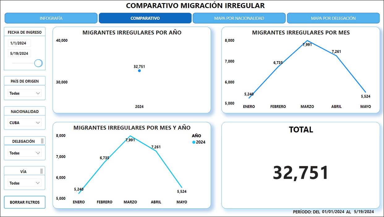 Cifras oficiales de migrantes cubanos detectados en Honduras este 2024. (Imagen © INM de Honduras)